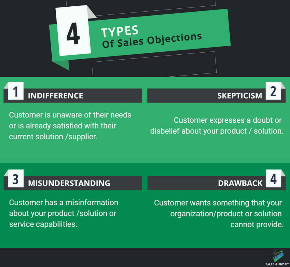 4 types of sales objections infographic by sales & profit