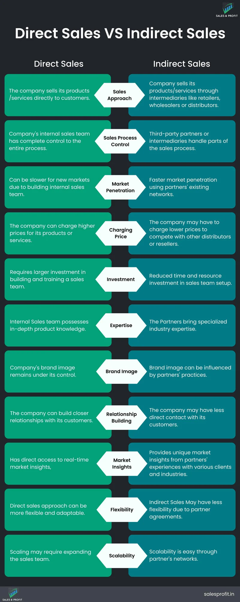 Direct Sales VS Indirect Sales Infographic