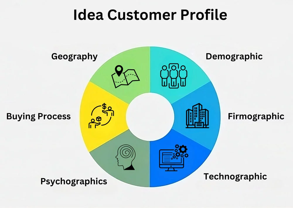 Image of an ideal customer profile used b2b sales strategies