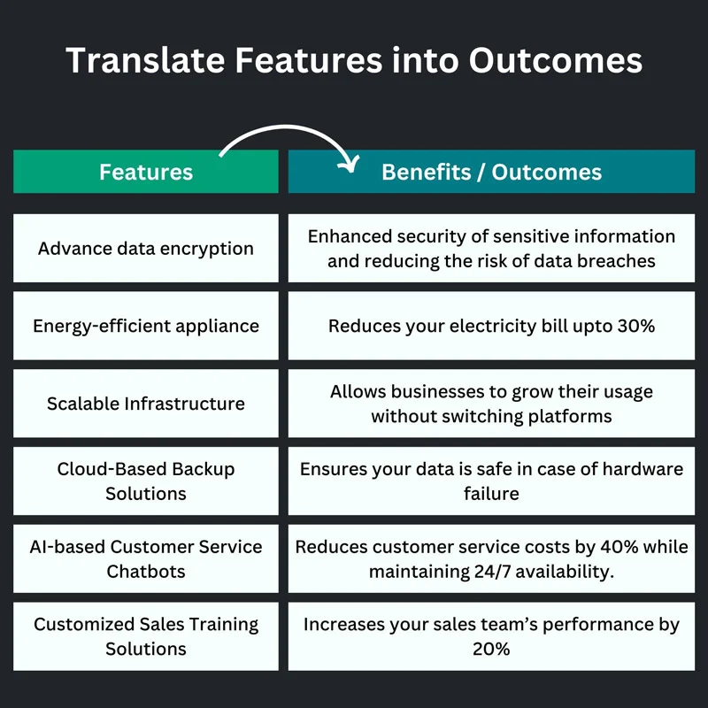 b2b sales strategy to translate product features into outcomes