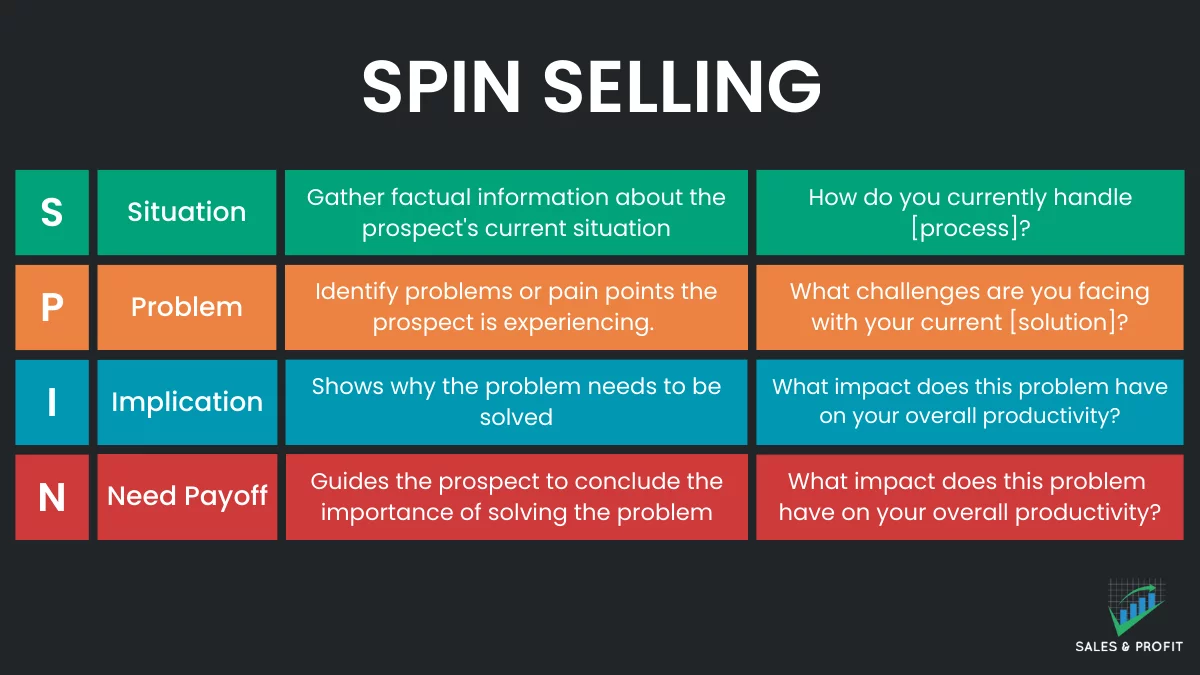 Spin Selling Image