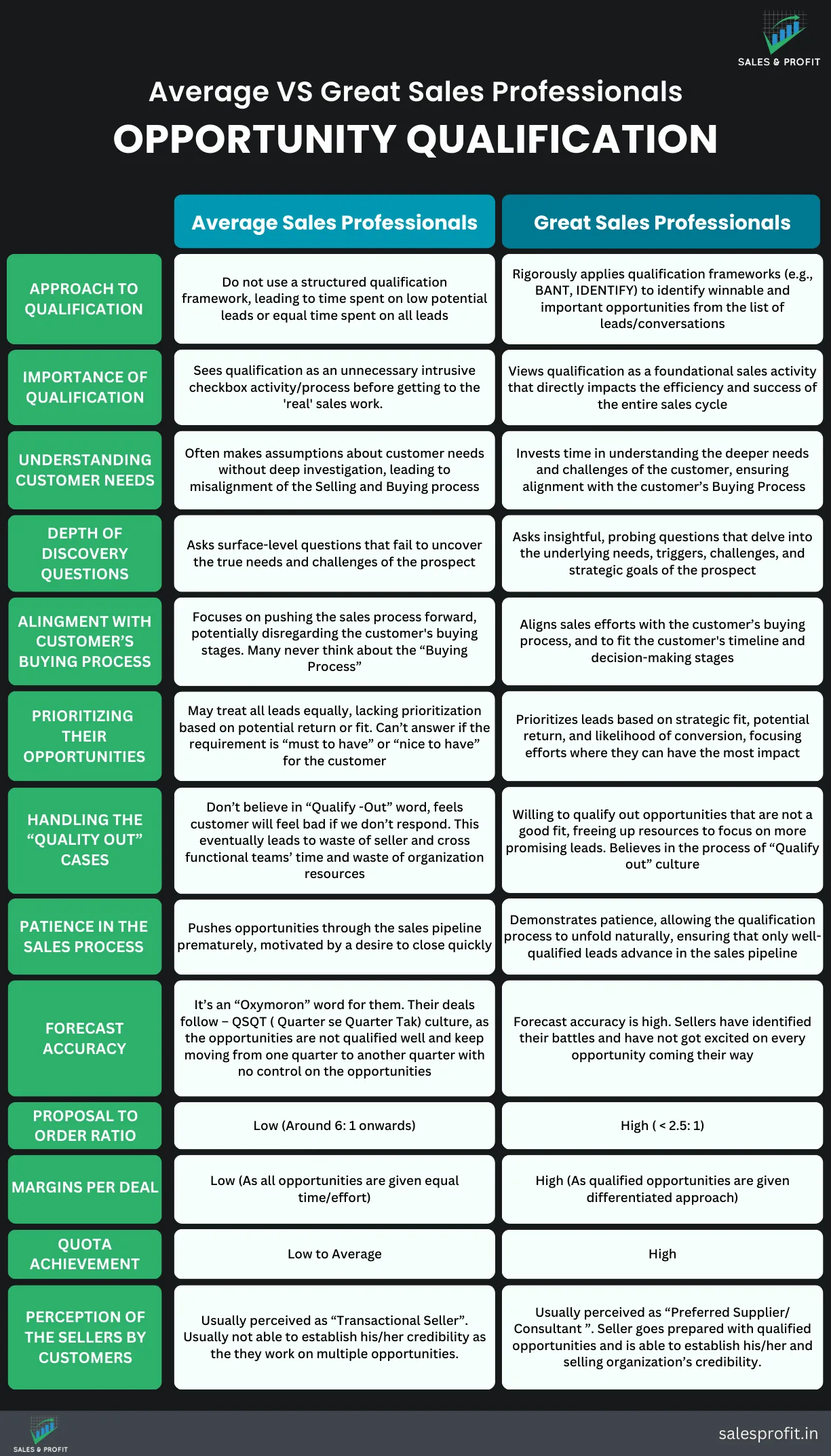 An infographic about average vs great sales professionals while qualifying opportunities