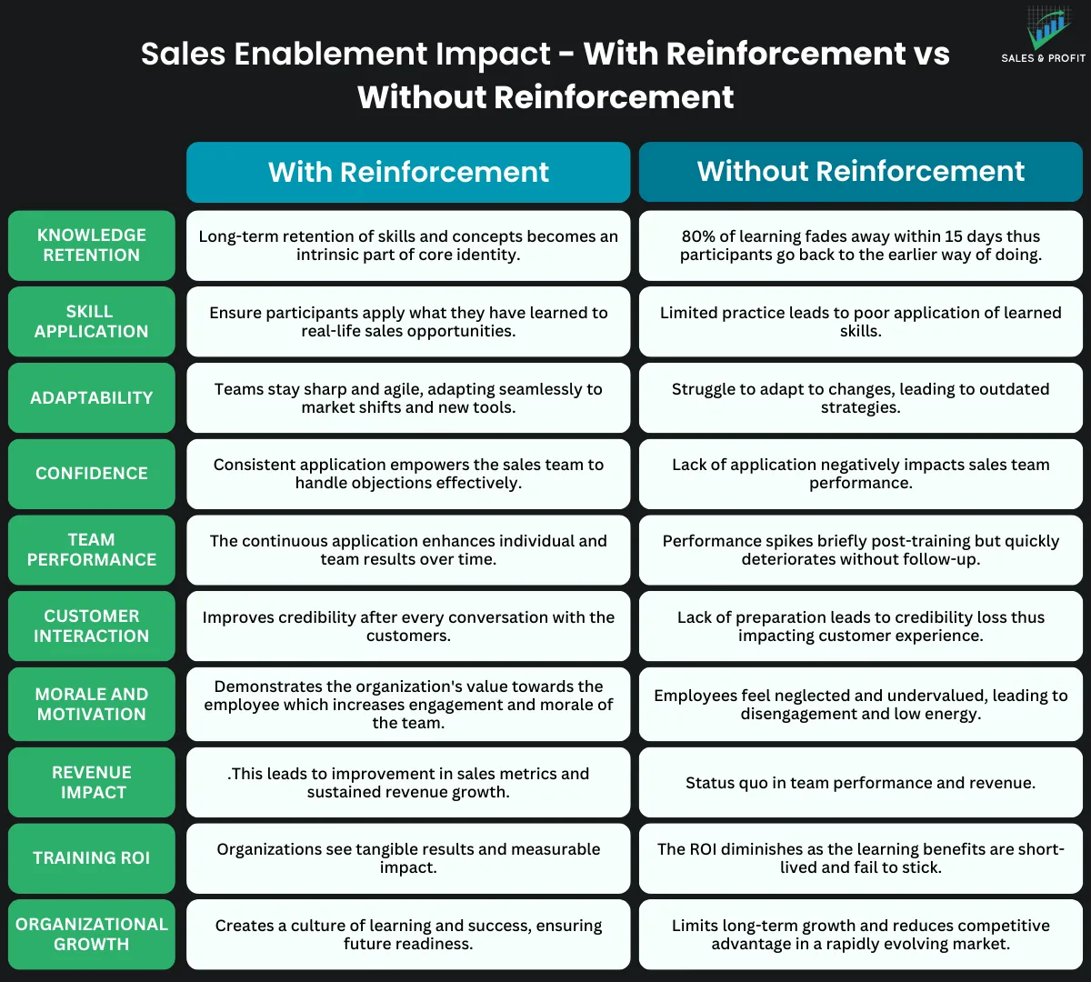 A table showing the importance of reinforcement post sales training programs